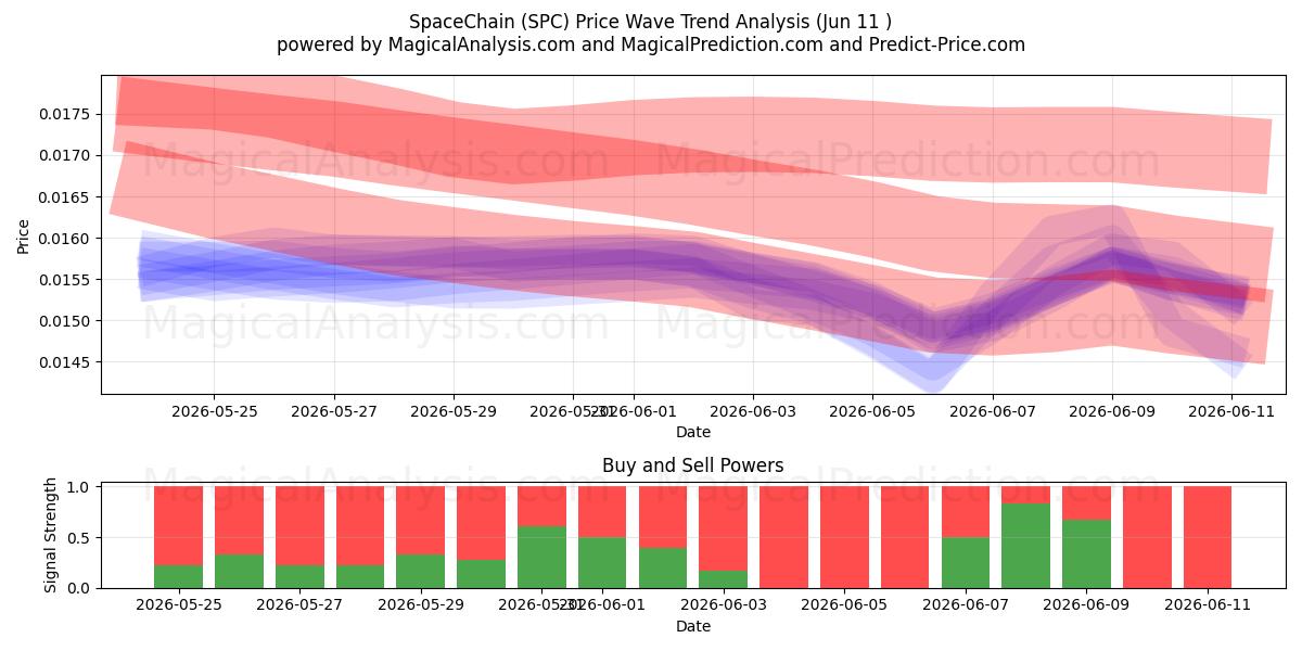 SpaceChain (SPC) Support and Resistance area (09 Jun) 