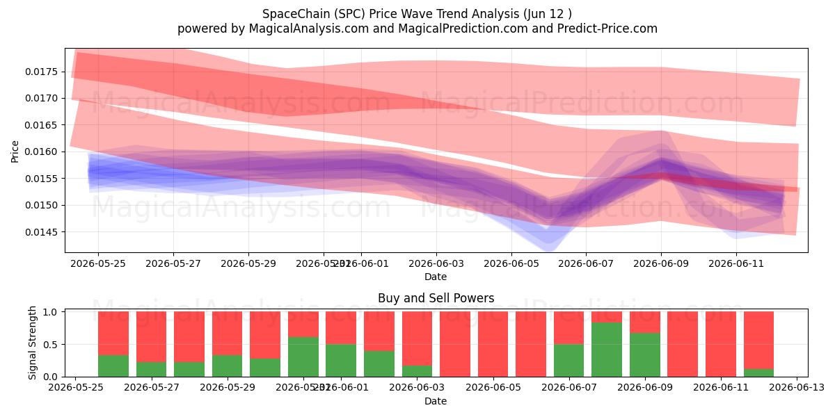  SpaceChain (SPC) Support and Resistance area (11 Jun) 