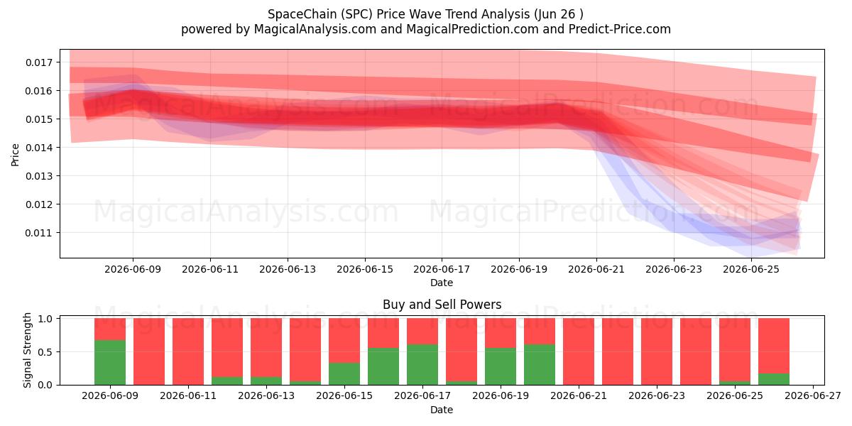  cadena espacial (SPC) Support and Resistance area (25 Jun) 