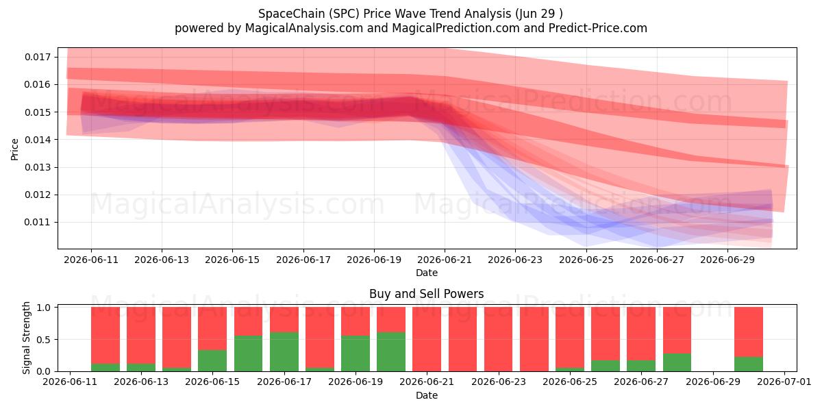  SpaceChain (SPC) Support and Resistance area (28 Jun) 