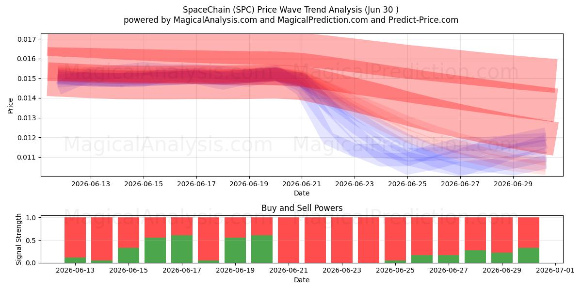  SpaceChain (SPC) Support and Resistance area (29 Jun) 