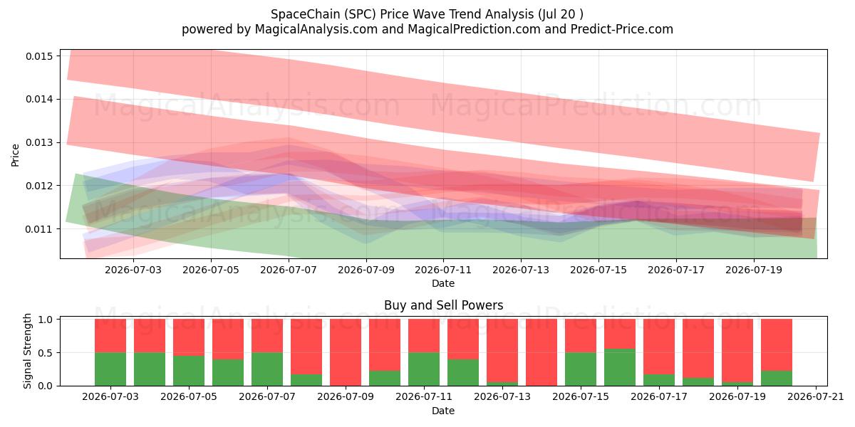  cadena espacial (SPC) Support and Resistance area (16 Jul) 