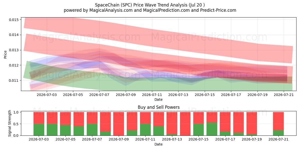  スペースチェーン (SPC) Support and Resistance area (19 Jul) 