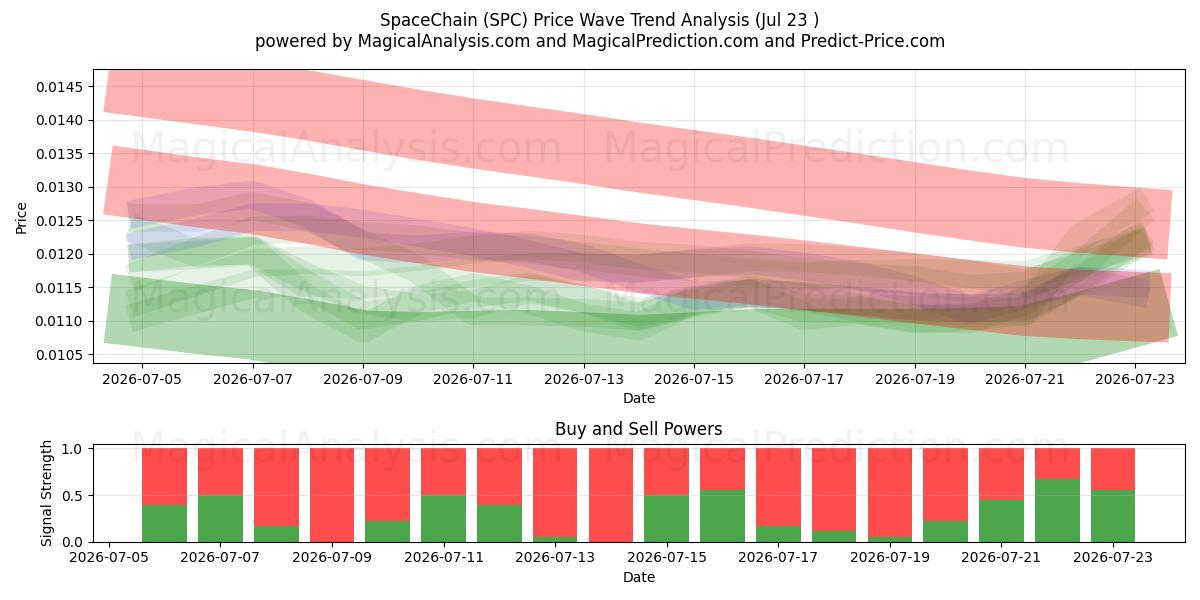  Chaîne spatiale (SPC) Support and Resistance area (22 Jul) 