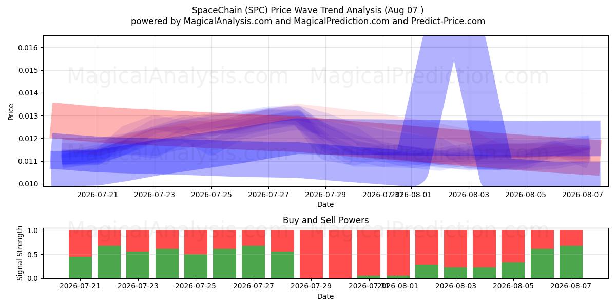  SpaceChain (SPC) Support and Resistance area (06 Aug) 