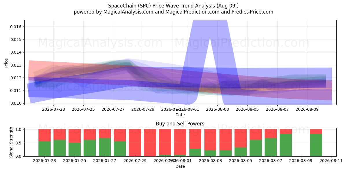  スペースチェーン (SPC) Support and Resistance area (08 Aug) 