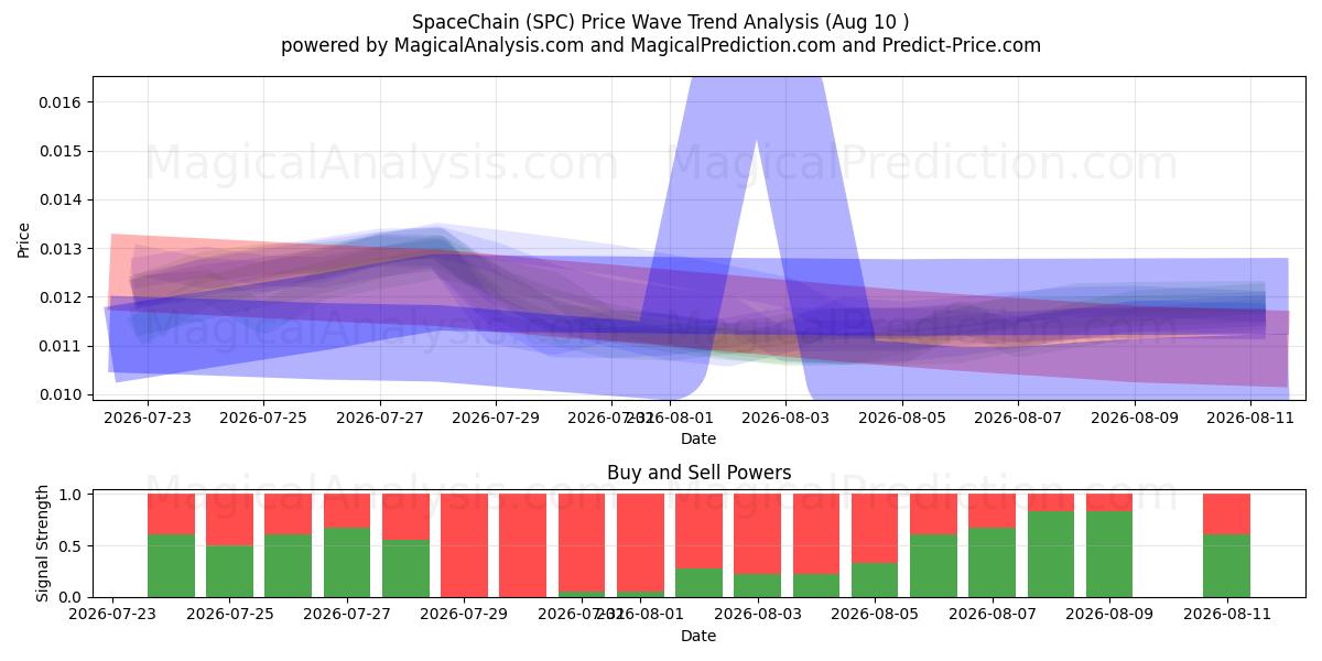  스페이스체인 (SPC) Support and Resistance area (09 Aug) 