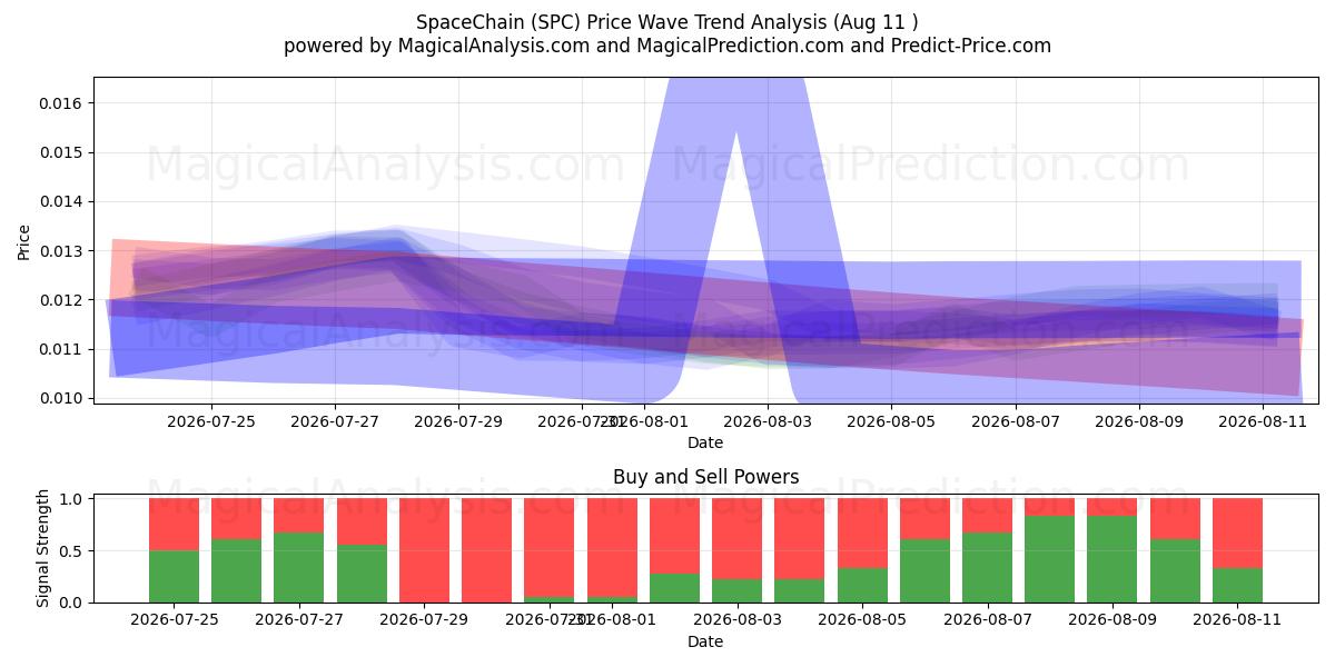  SpaceChain (SPC) Support and Resistance area (10 Aug) 