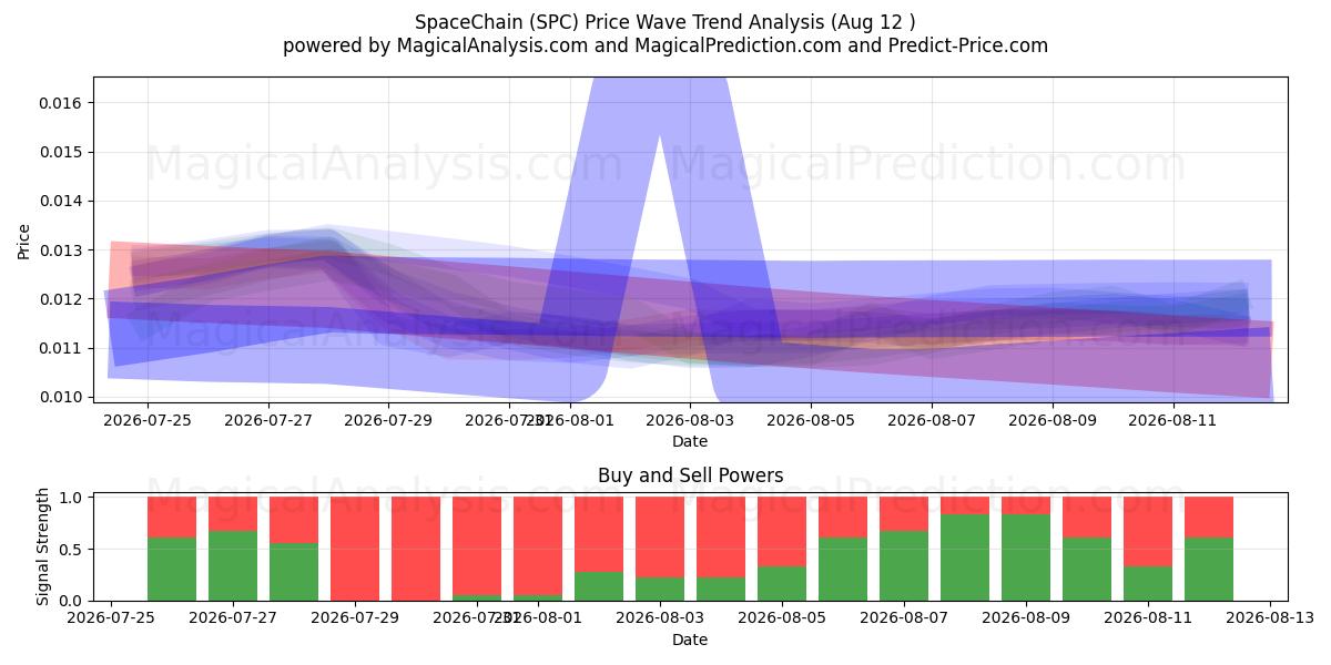  スペースチェーン (SPC) Support and Resistance area (11 Aug) 