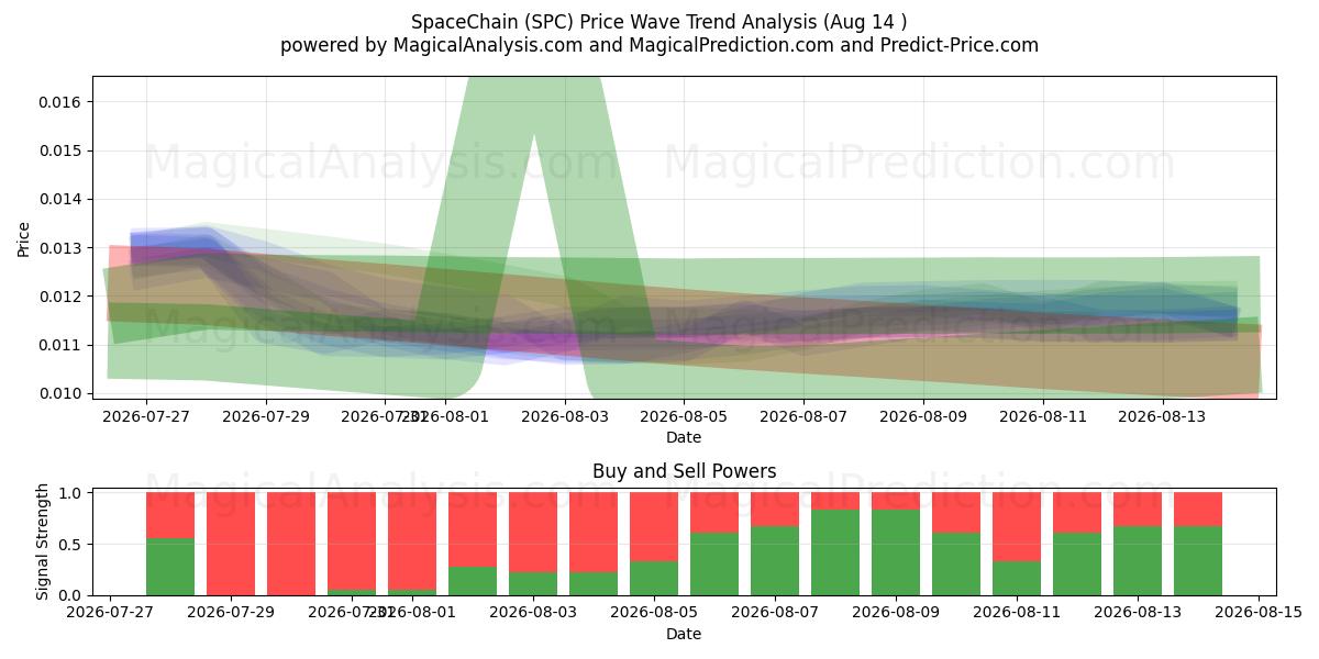  SpaceChain (SPC) Support and Resistance area (12 Aug) 