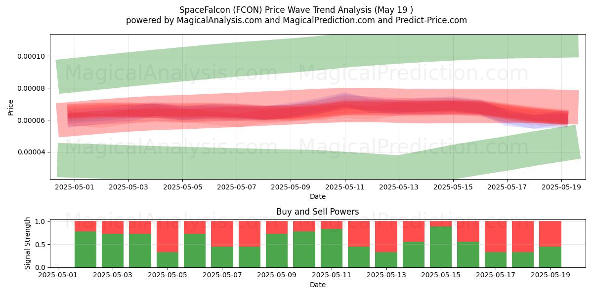  Space Falcon (FCON) Support and Resistance area (19 May) 
