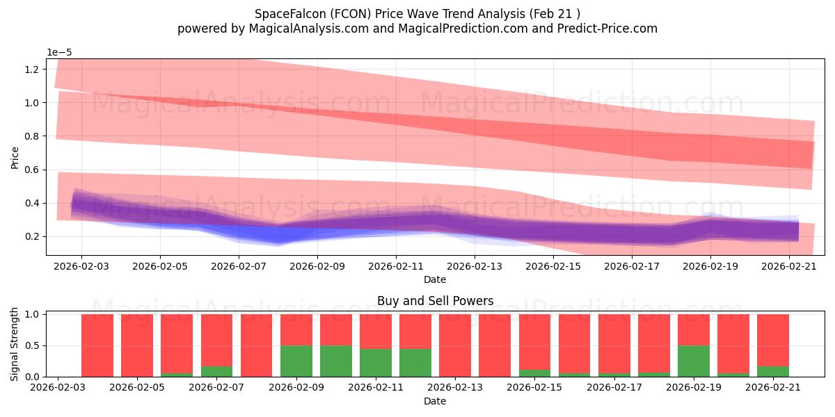  SpaceFalcon (FCON) Support and Resistance area (20 Feb) 