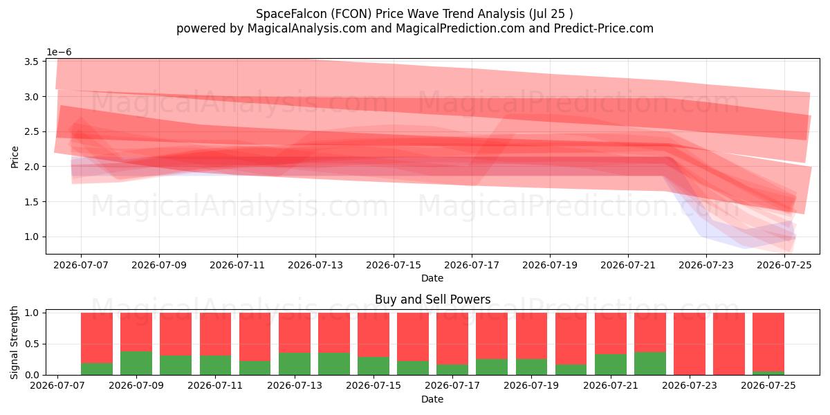  КосмосСокол (FCON) Support and Resistance area (24 Jul) 