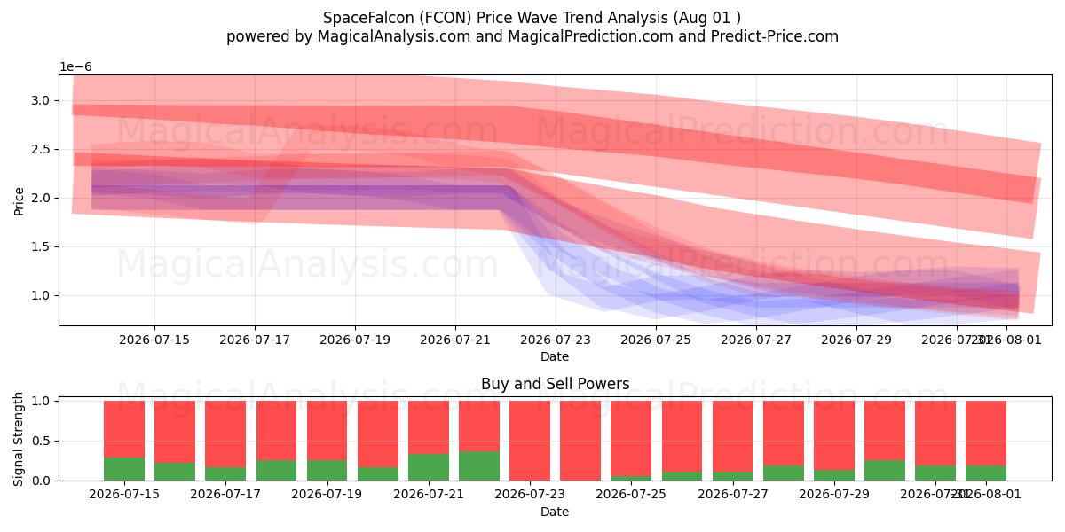  SpaceFalcon (FCON) Support and Resistance area (31 Jul) 