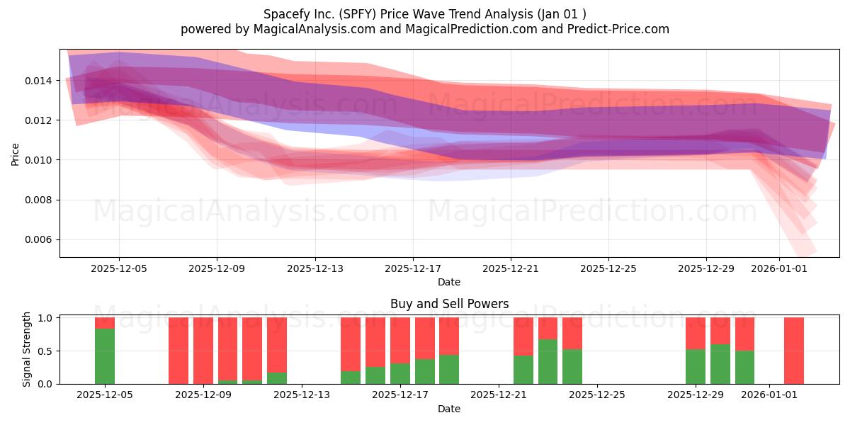  Spacefy Inc. (SPFY) Support and Resistance area (31 Dec) 
