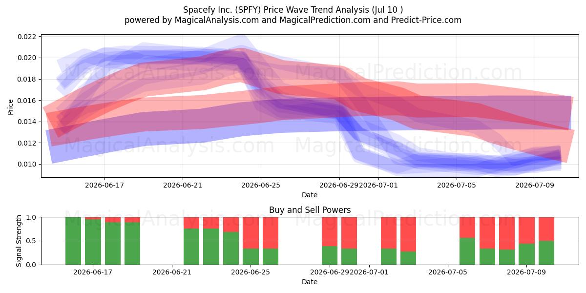  Spacefy Inc. (SPFY) Support and Resistance area (09 Jul) 