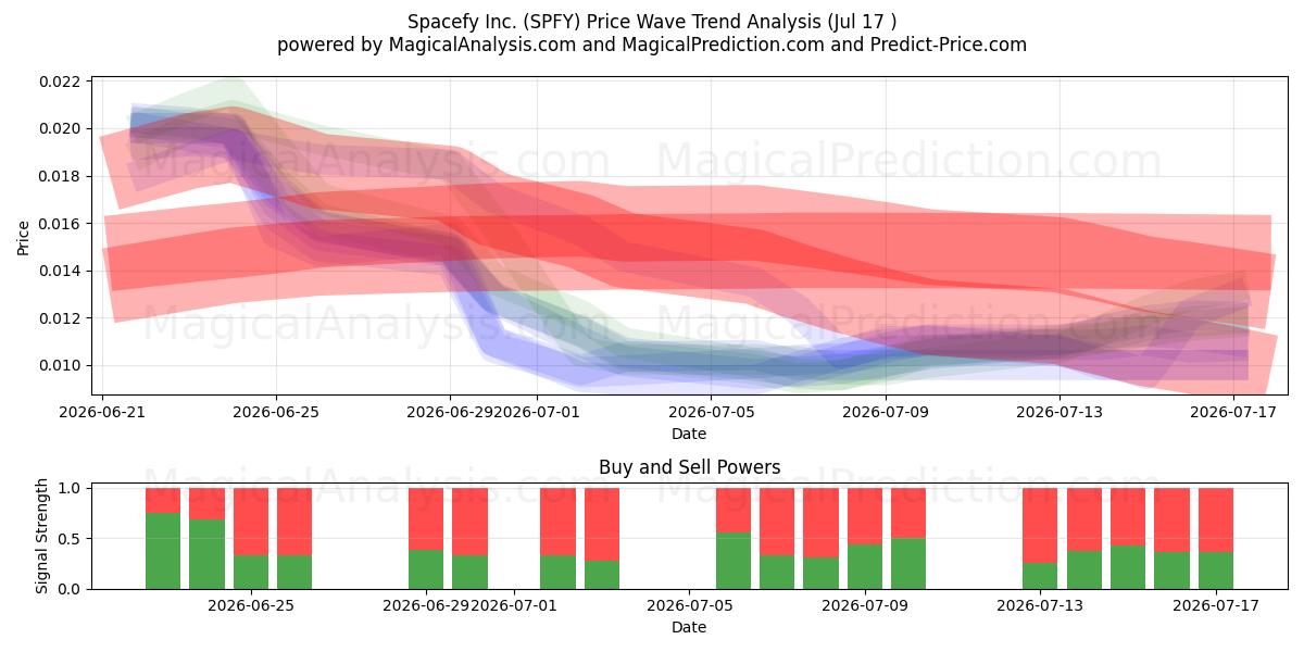  Spacefy Inc. (SPFY) Support and Resistance area (16 Jul) 