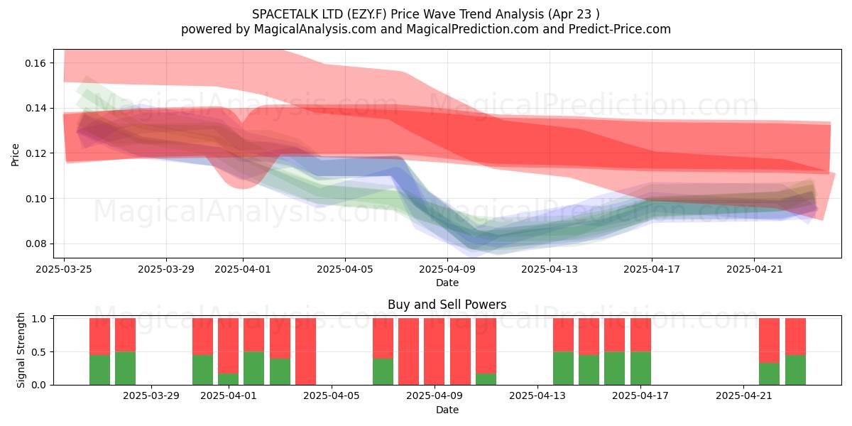  SPACETALK LTD (EZY.F) Support and Resistance area (23 Apr) 