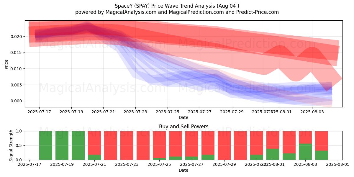  SpaceY (SPAY) Support and Resistance area (03 Aug) 