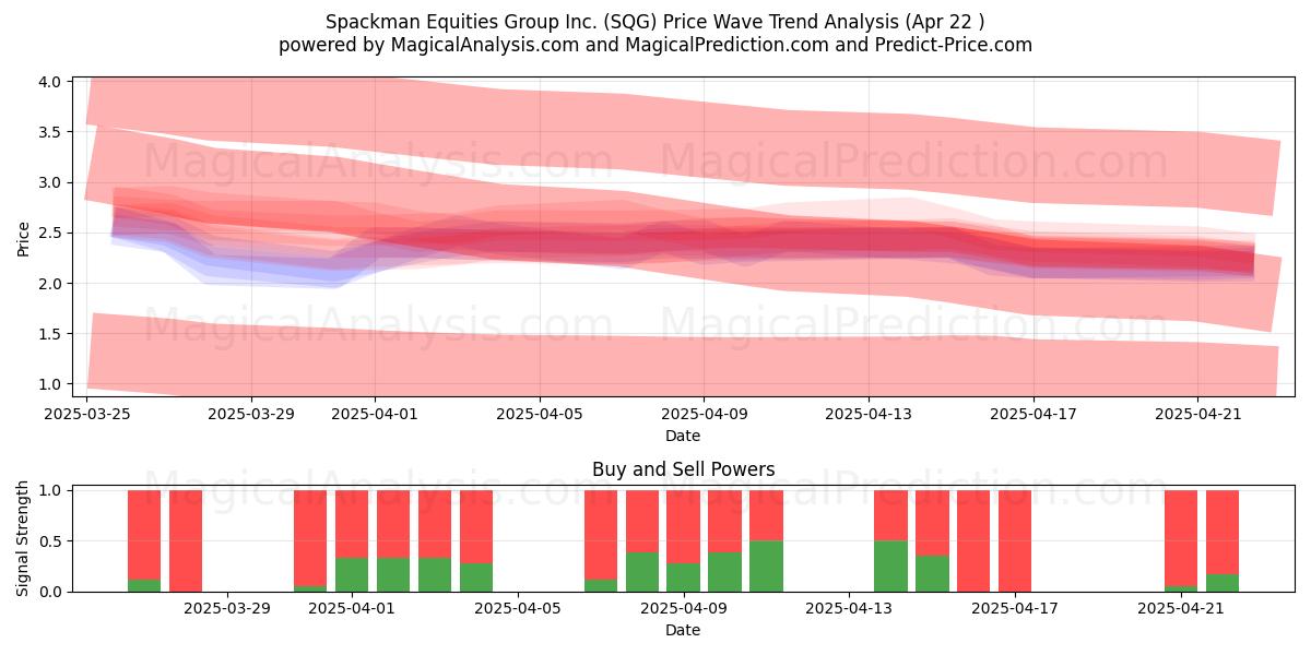  Spackman Equities Group Inc. (SQG) Support and Resistance area (22 Apr) 