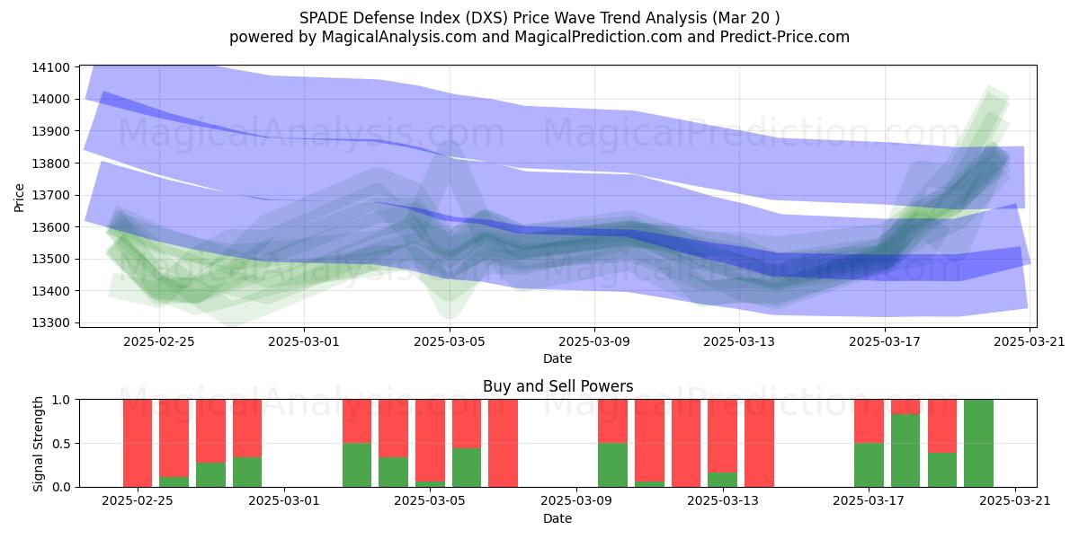  SPADEディフェンスインデックス (DXS) Support and Resistance area (20 Mar) 