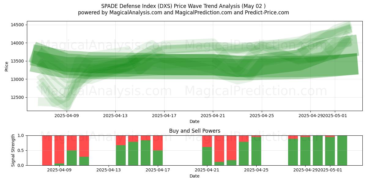  SPADEディフェンスインデックス (DXS) Support and Resistance area (02 May) 