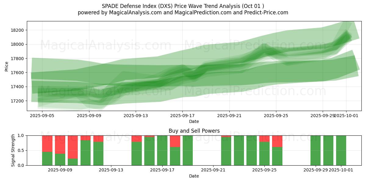  SPADE防御指数 (DXS) Support and Resistance area (30 Sep) 