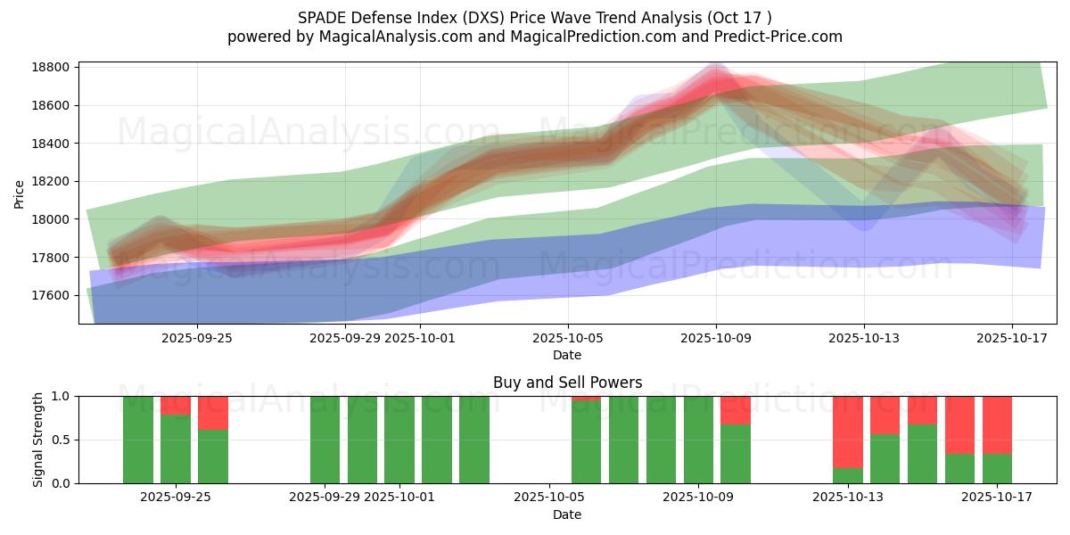 SPADE Defence Index (DXS) Support and Resistance area (16 Oct) SPADE Defence Index (DXS) Support and Resistance area (16 Oct)