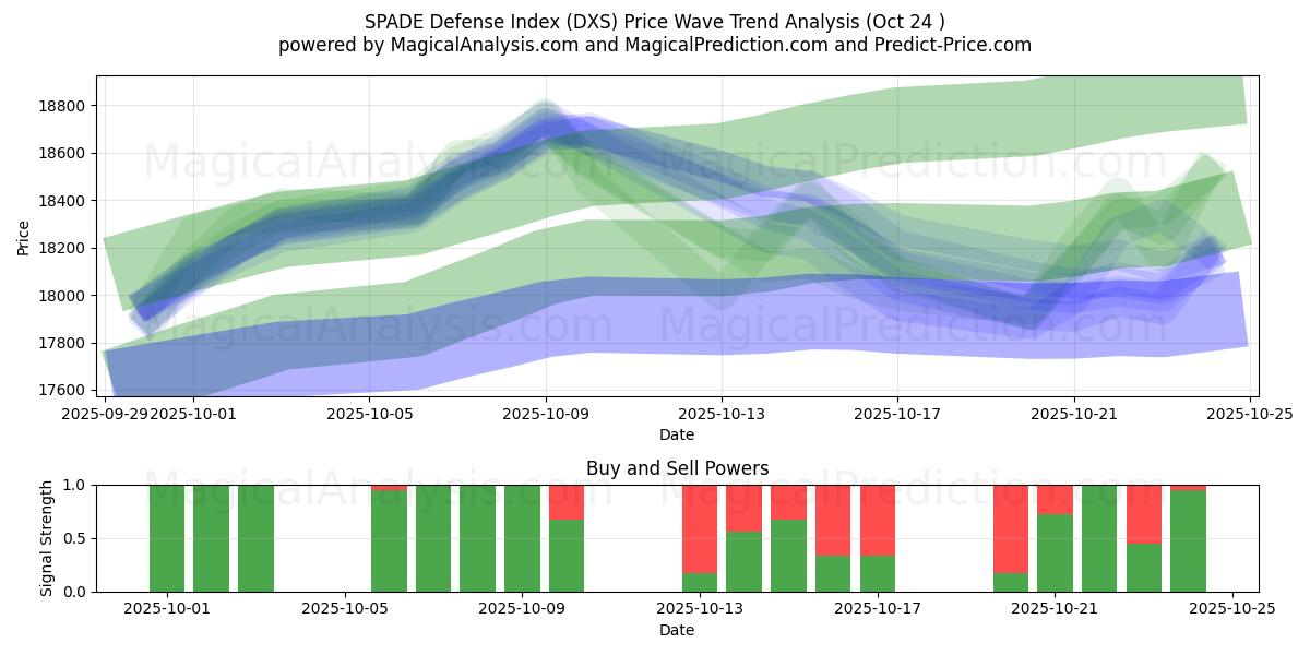 Índice de Defesa SPADE (DXS) Support and Resistance area (23 Oct)   Índice de Defesa SPADE (DXS) Support and Resistance area (23 Oct)