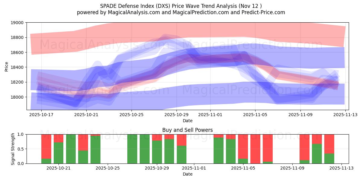  Índice de defensa SPADE (DXS) Support and Resistance area (11 Nov) 