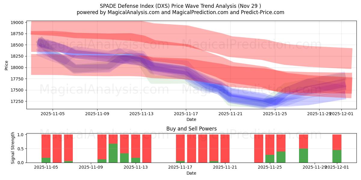  SPADE Defense Index (DXS) Support and Resistance area (28 Nov) 