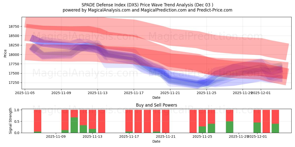  SPADE-puolustusindeksi (DXS) Support and Resistance area (02 Dec) 