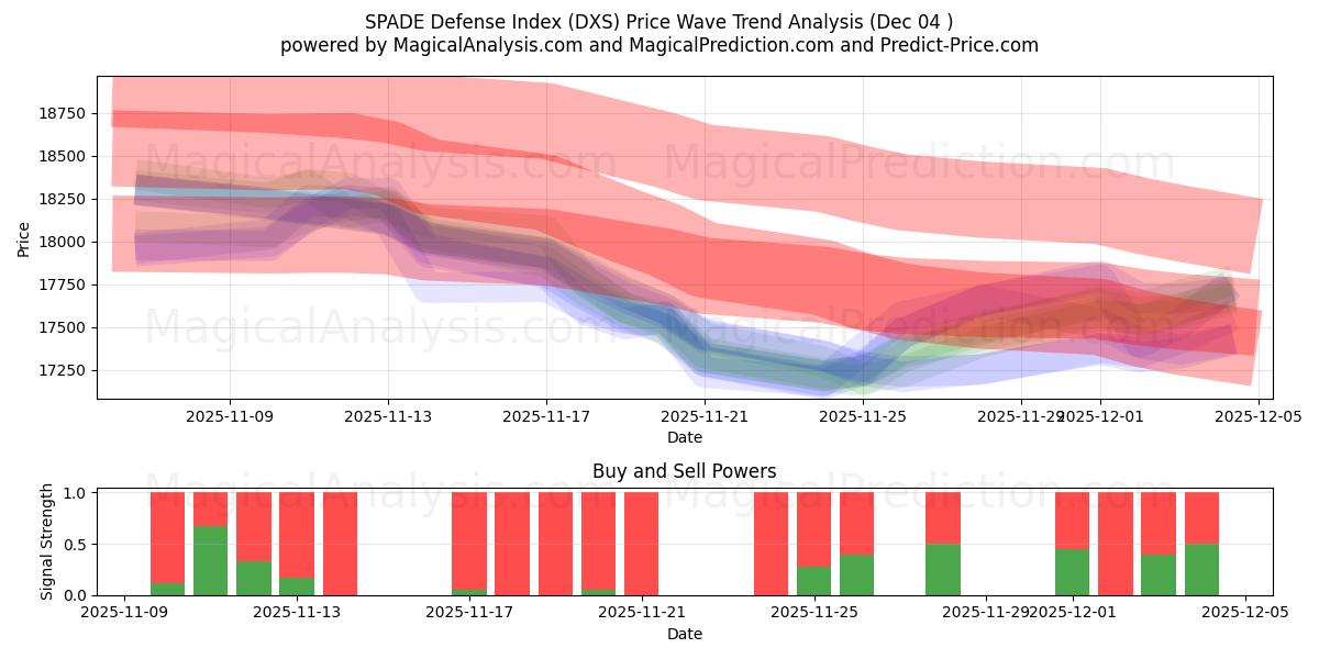  شاخص دفاعی SPADE (DXS) Support and Resistance area (03 Dec) 