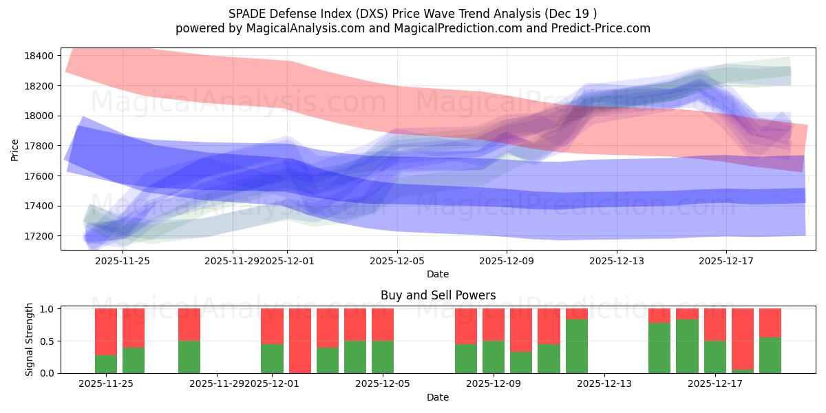  SPADE Defense Index (DXS) Support and Resistance area (18 Dec) 