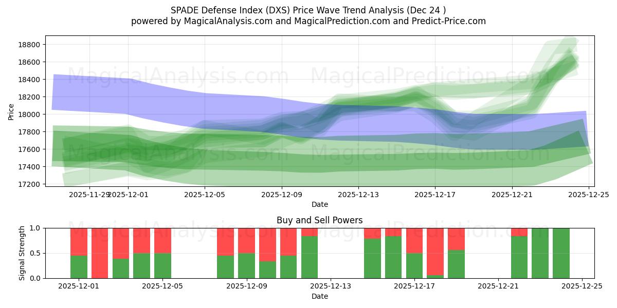  SPADE-puolustusindeksi (DXS) Support and Resistance area (23 Dec) 