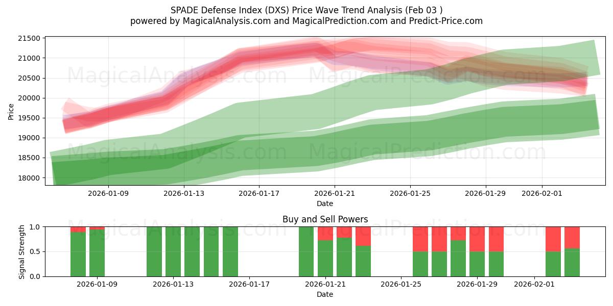  شاخص دفاعی SPADE (DXS) Support and Resistance area (02 Feb) 