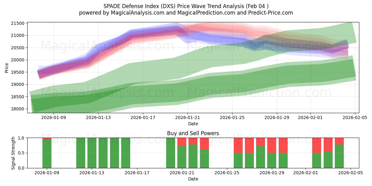  Indice de défense SPADE (DXS) Support and Resistance area (03 Feb) 