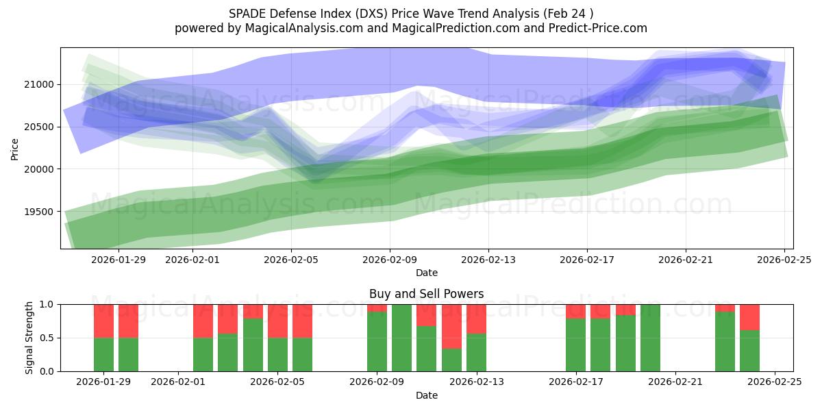  SPADE Defence Index (DXS) Support and Resistance area (23 Feb) 
