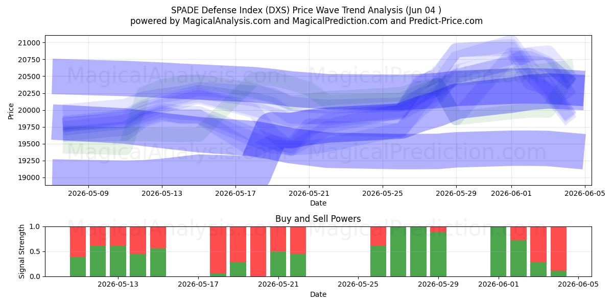  SPADE Defence Index (DXS) Support and Resistance area (03 Jun) 
