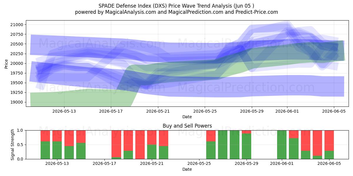  SPADE-Verteidigungsindex (DXS) Support and Resistance area (04 Jun) 