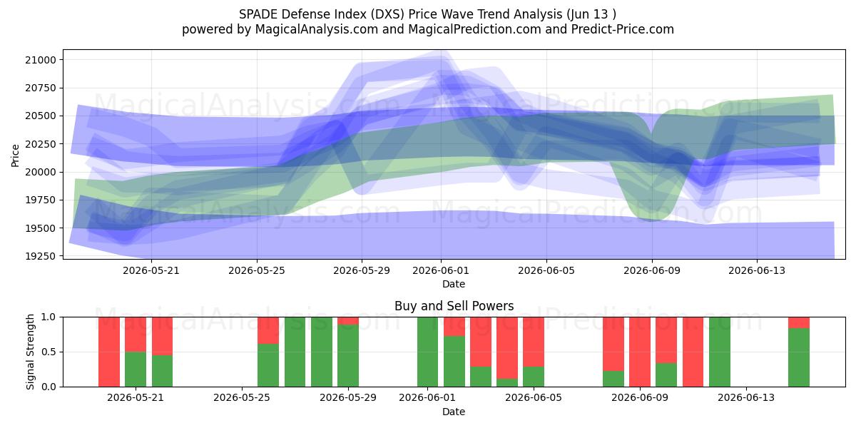  مؤشر الدفاع SPADE (DXS) Support and Resistance area (08 Jun) 