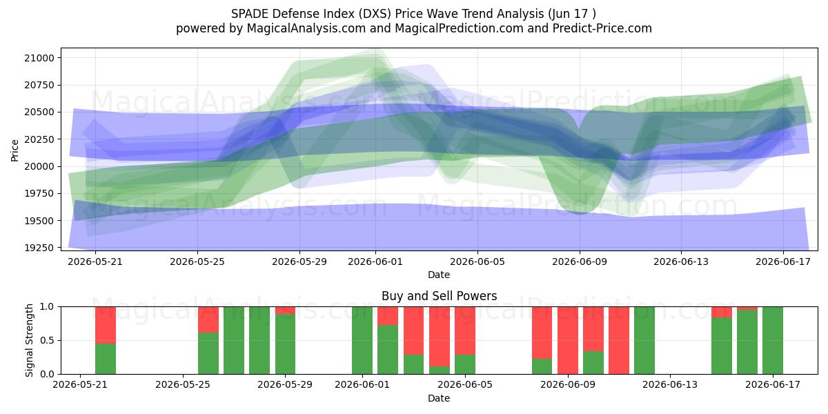  SPADE Savunma Endeksi (DXS) Support and Resistance area (09 Jun) 
