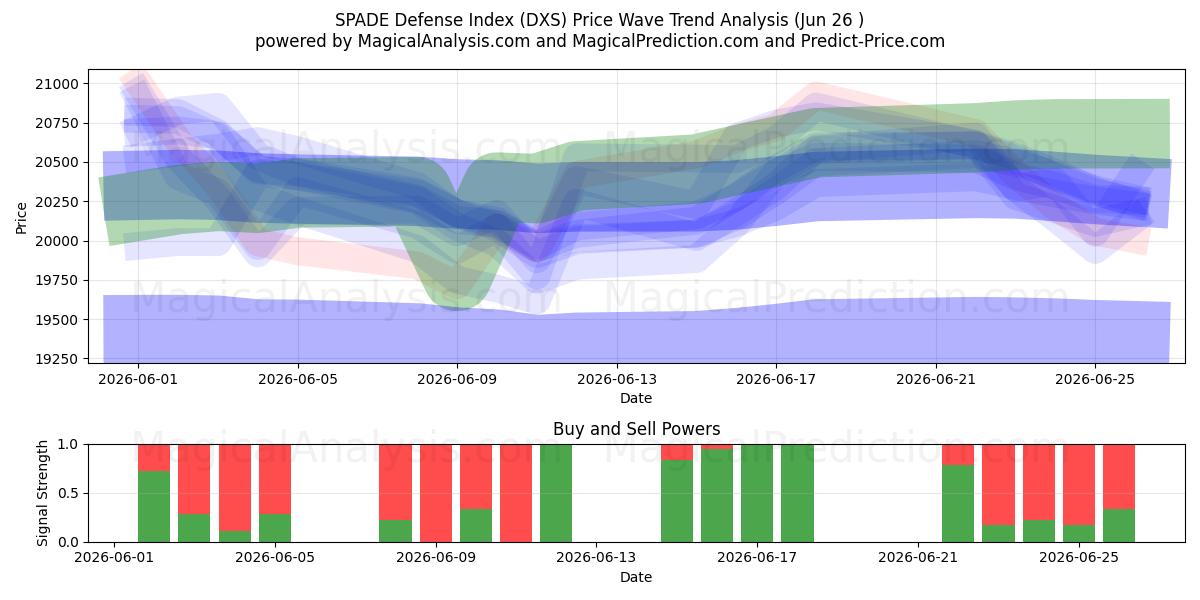  SPADE Defence Index (DXS) Support and Resistance area (25 Jun) 