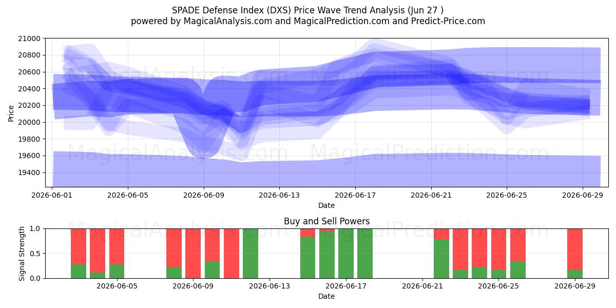  شاخص دفاعی SPADE (DXS) Support and Resistance area (26 Jun) 