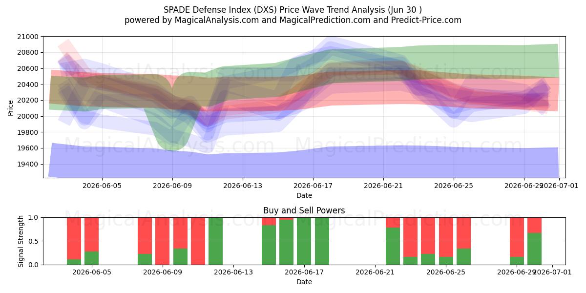  SPADE-Verteidigungsindex (DXS) Support and Resistance area (29 Jun) 