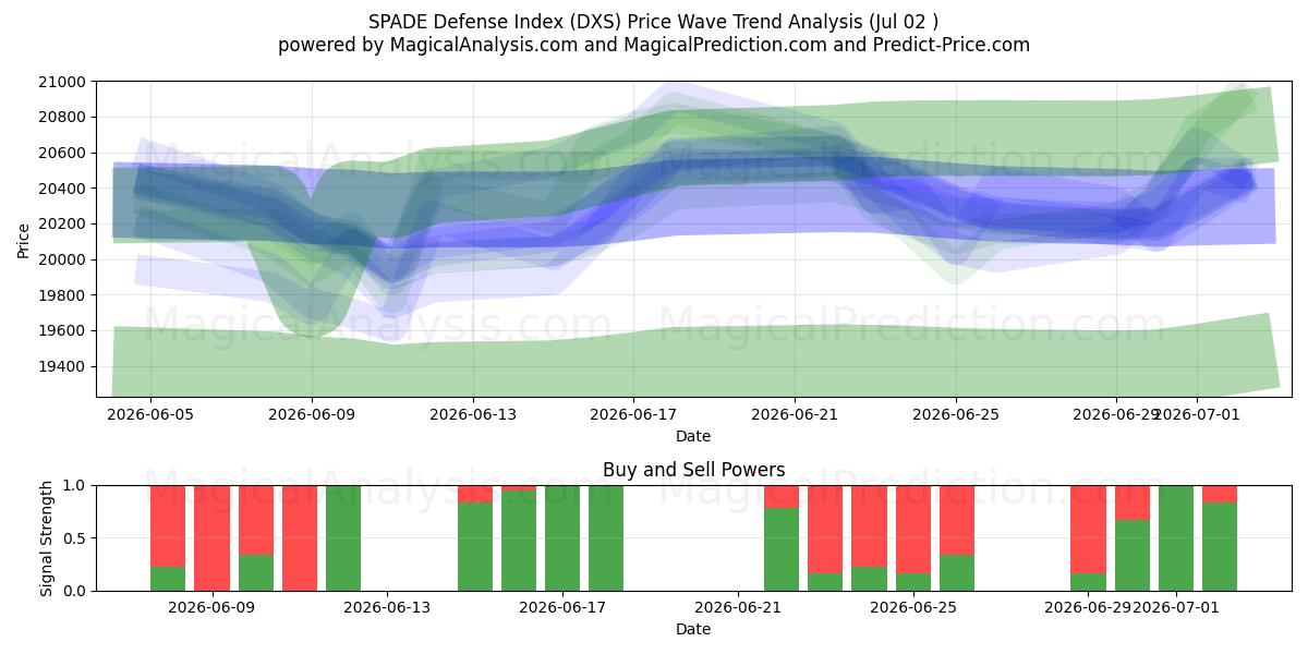  SPADE Defense Index (DXS) Support and Resistance area (01 Jul) 