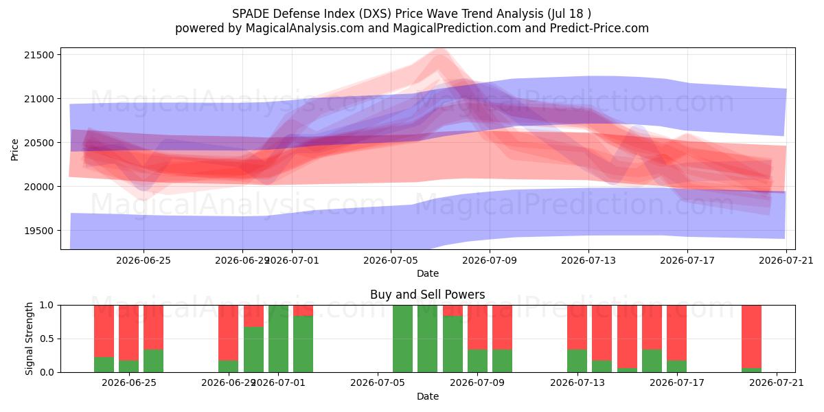  SPADE-Verteidigungsindex (DXS) Support and Resistance area (17 Jul) 