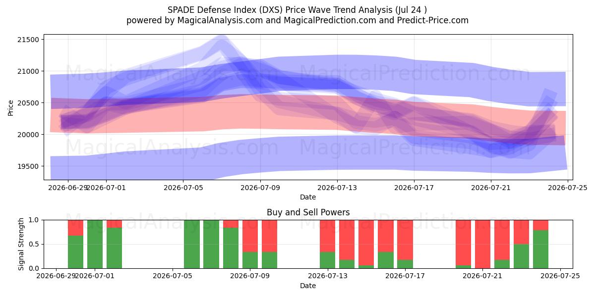  Índice de defensa SPADE (DXS) Support and Resistance area (23 Jul) 