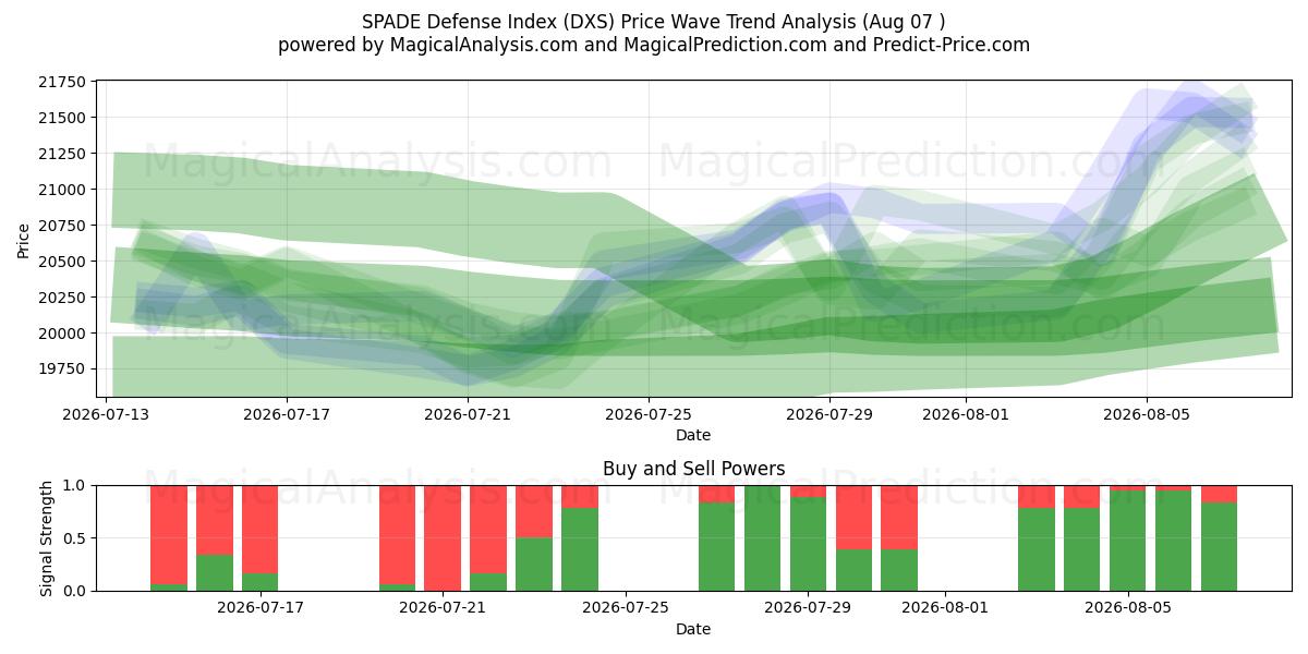  Индекс защиты SPADE (DXS) Support and Resistance area (06 Aug) 