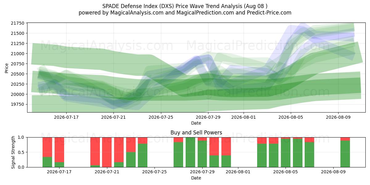  SPADE Savunma Endeksi (DXS) Support and Resistance area (07 Aug) 